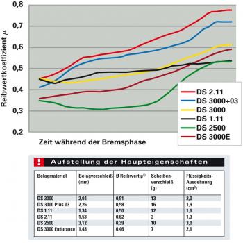 Preview: BMW E46 318i-328i  Sportbremsbeläge Ferodo DS Performance für Hinterachse